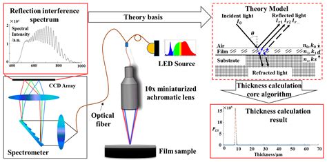 measurement of fluid film thickness|thickness measurement of thin films.